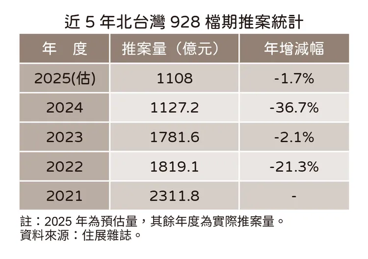 近5年北台灣928檔期推案量