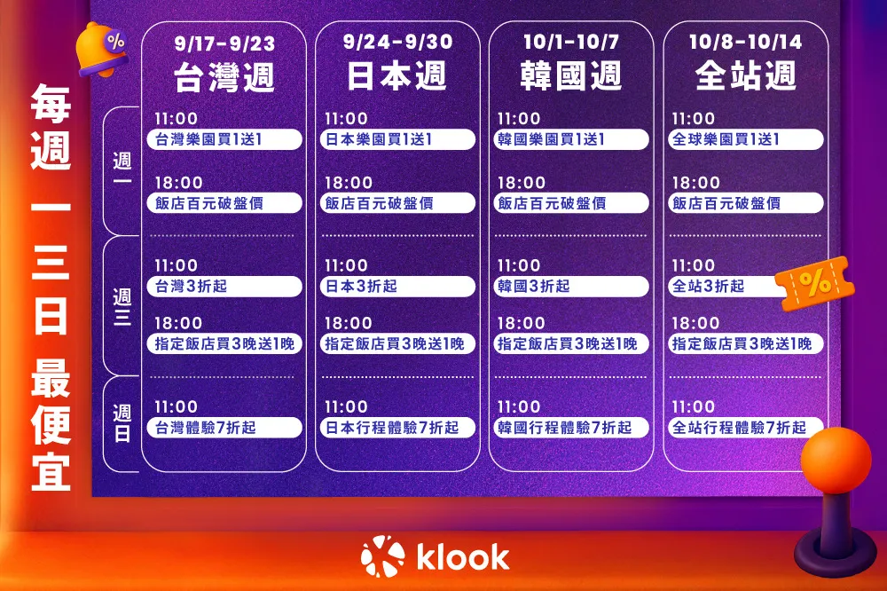 Klook 11 周年庆优惠行事历。业者提供