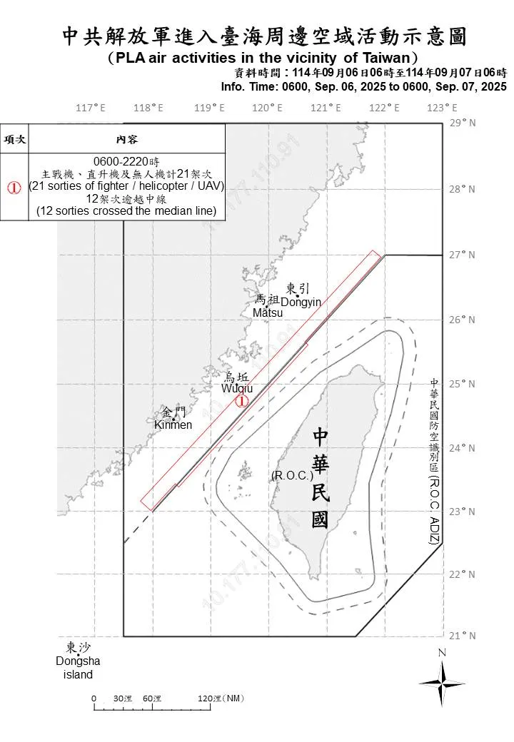 国军侦获中共歼-16、空警-500等各型主、辅战机及无人机计25架次出海活动,其中14架次逾越中线及其延伸线。国防部提供