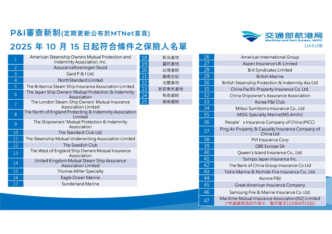 目前符合P&I审查新制条件保险人名单共有47家。航港局提供