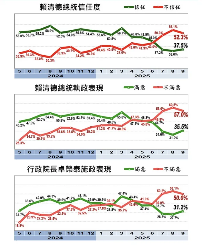 《美麗島電子報》26日公布「9月國政民調」。翻攝自美麗島電子報
