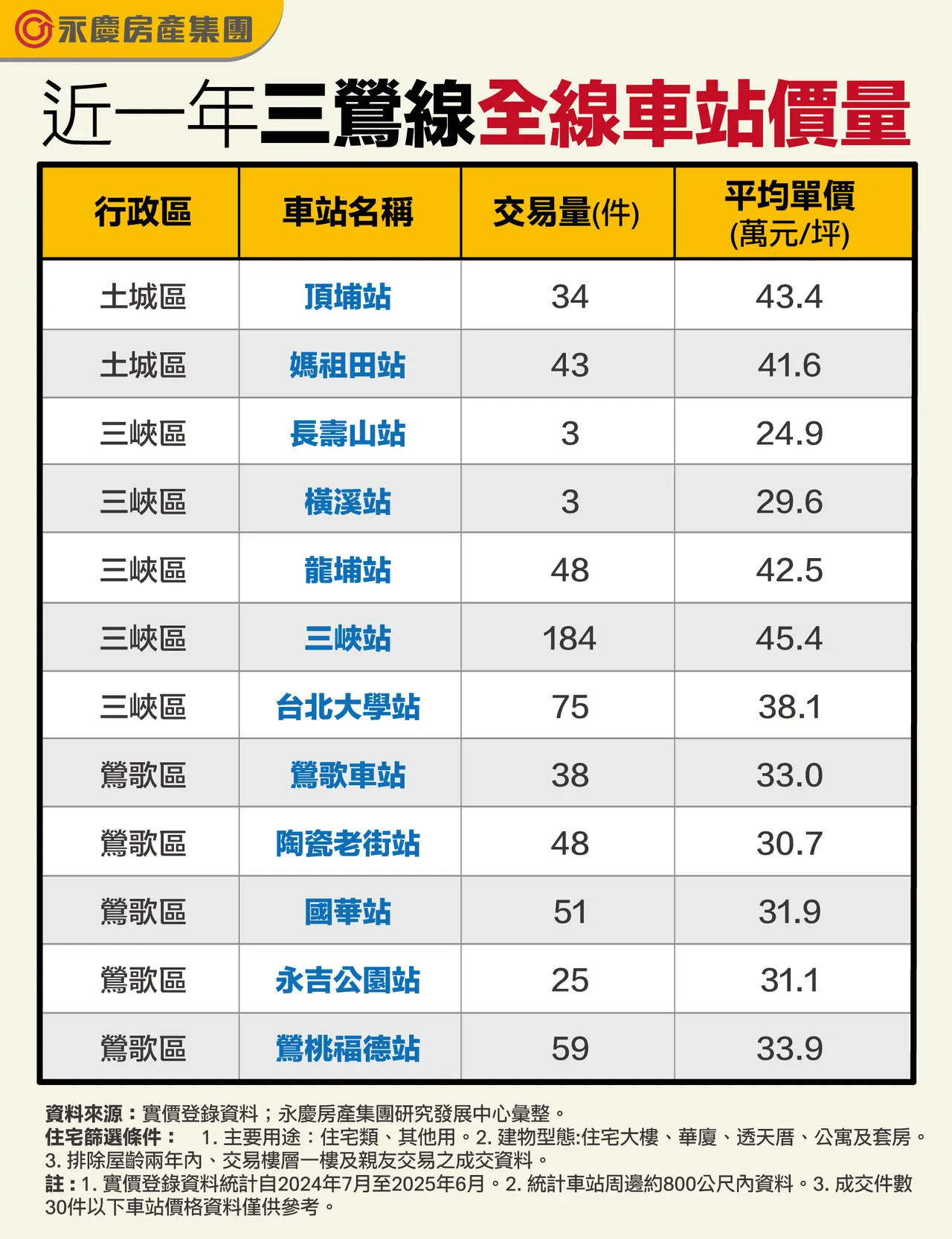 近一年三莺线全线车站价量