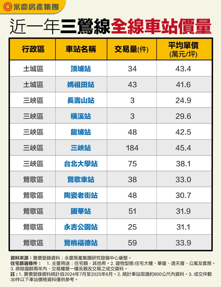 近一年三鶯線全線車站價量