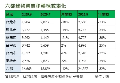 六都建物買賣移轉變化