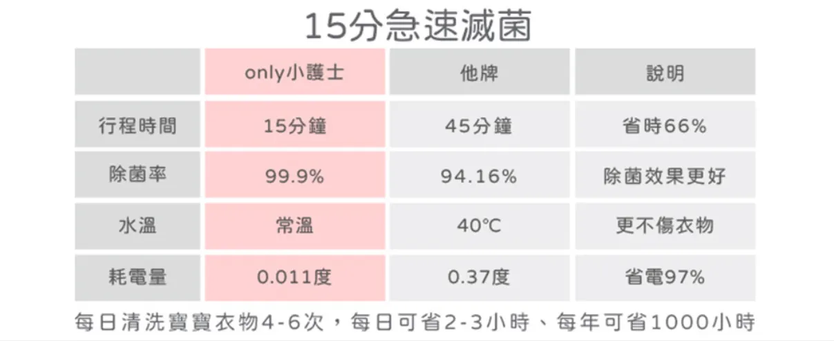 只需15分钟就能达到 99% 的除菌效果。