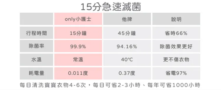 只需15分鐘就能達到 99% 的除菌效果。