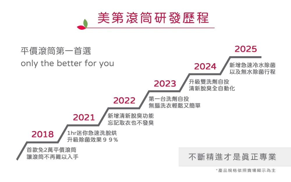 美第公司研发历程。