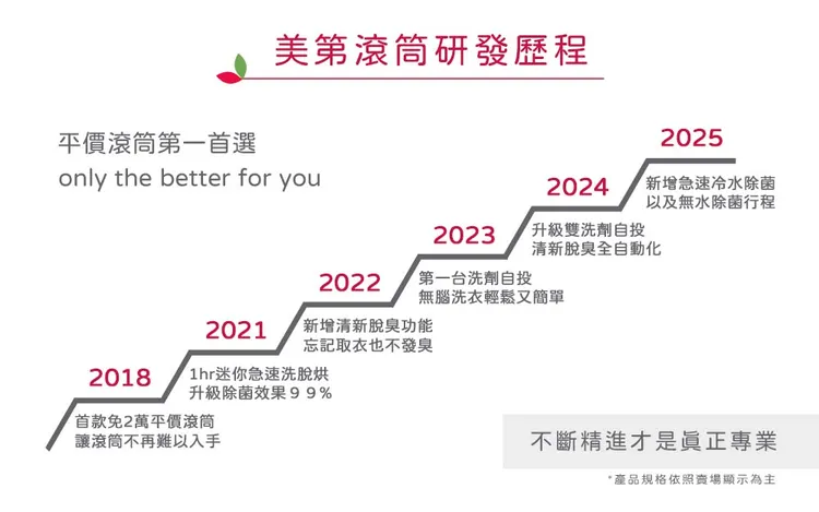 美第公司研發歷程。