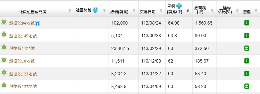 仁武区目前最高土地成交单价为65万元