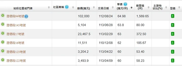 仁武區目前最高土地成交單價為65萬元