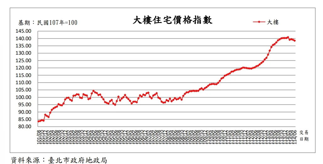 大楼住宅价格指数
