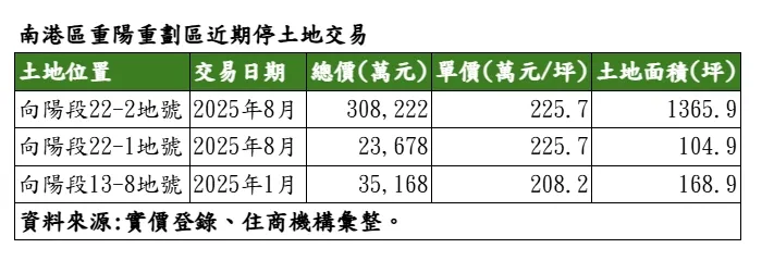 南港區重陽重劃區近期停土地交易