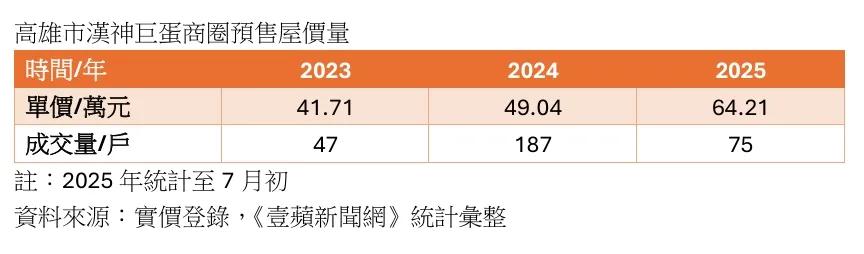 汉神巨蛋商圈预售屋价量