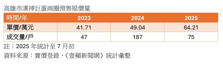 漢神巨蛋商圈預售屋價量