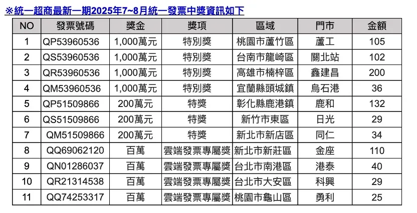 7~8月统一发票开奖活动,共有11名幸运儿。7-ELEVEN提供
