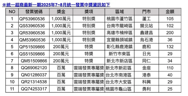 7~8月統一發票開獎活動，共有11名幸運兒。7-ELEVEN提供