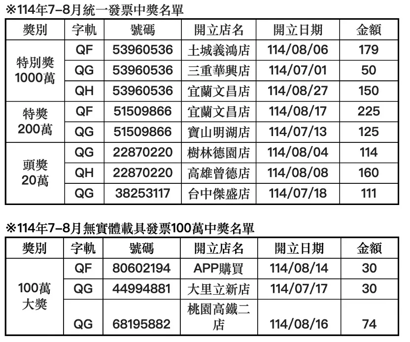 超商公布7~8月统一发票中奖名单。全家提供