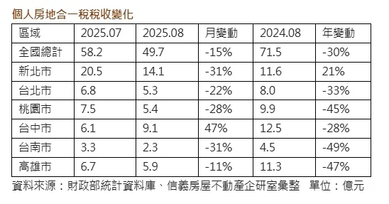 個人房地合一稅稅收變化