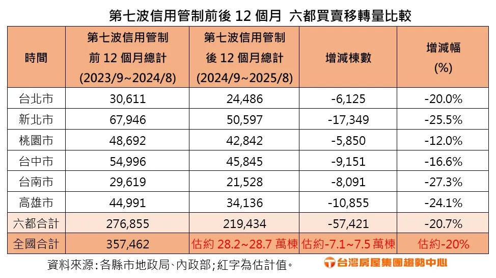 第七波信用管制前后12个月 六都买卖移转量比较