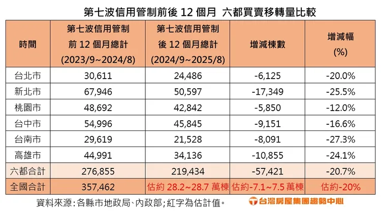 第七波信用管制前後12個月 六都買賣移轉量比較