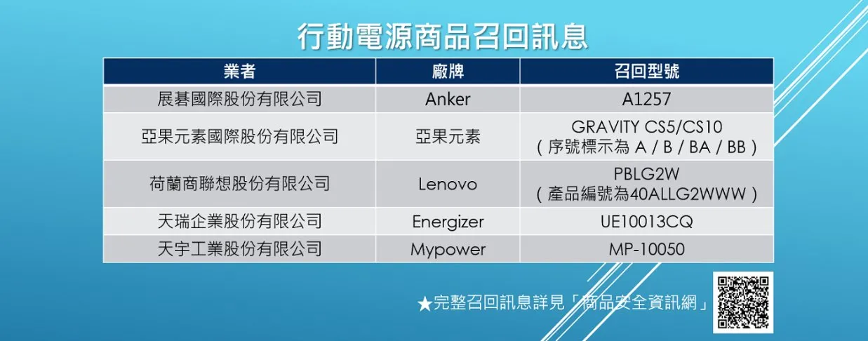 經濟部標準檢驗局公布最新召回清單,Anker、亞果元素、Lenovo、Energizer與Mypower等5款行動電源被點名存在安全風險。標檢局「小安心」臉書粉絲專頁