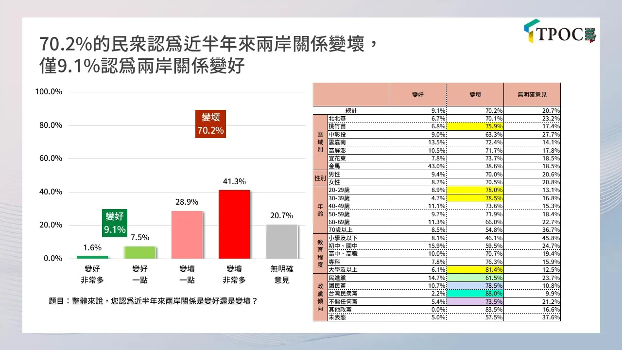 有7成的民眾認為,近半年兩岸關係變壞。TPOC提供