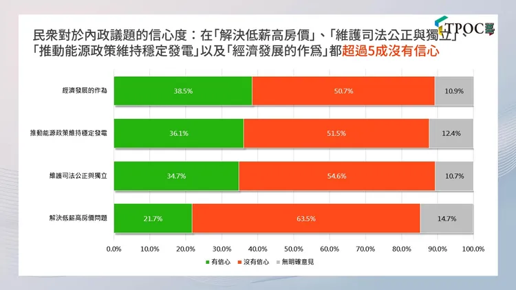 民眾對內政議題的信心度圖表。TPOC提供