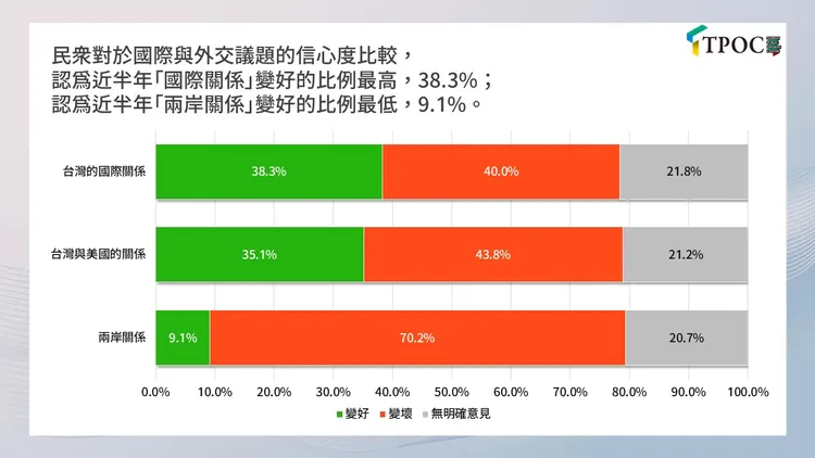 民眾對國際與外交議題的信心度比較圖表。TPOC提供
