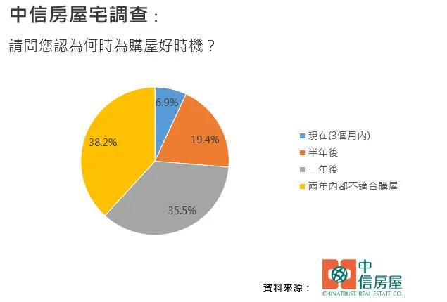 请问您认为何时为购屋好时机?