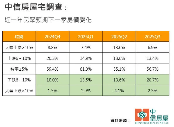 近一年民眾預期下一季房價變化