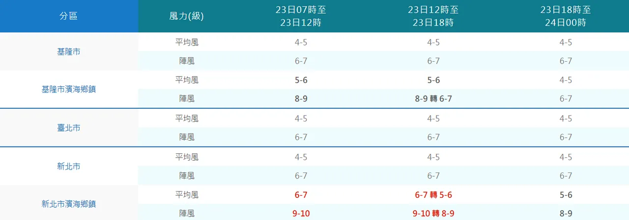 新北市滨海乡镇今(23)日风力预测达停班课标准。中央气象署