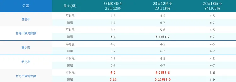 新北市濱海鄉鎮今（23）日風力預測達停班課標準。中央氣象署