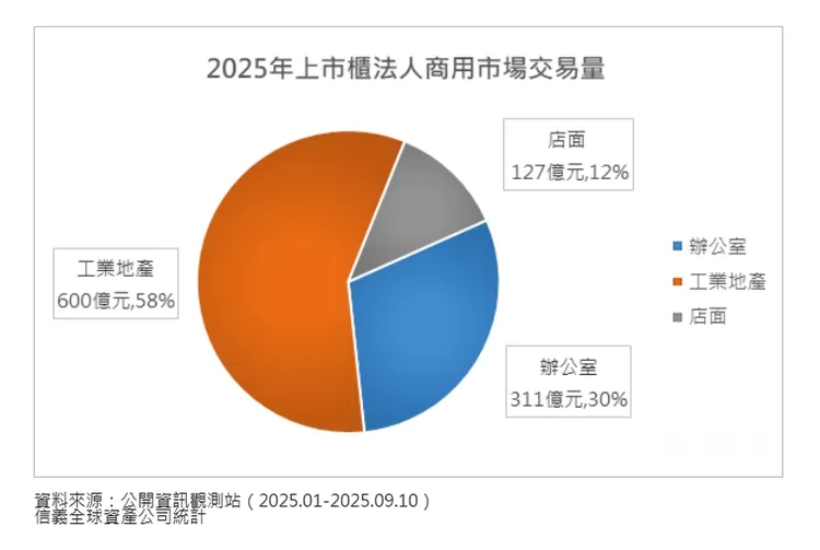 上半年法人商用市場交易量