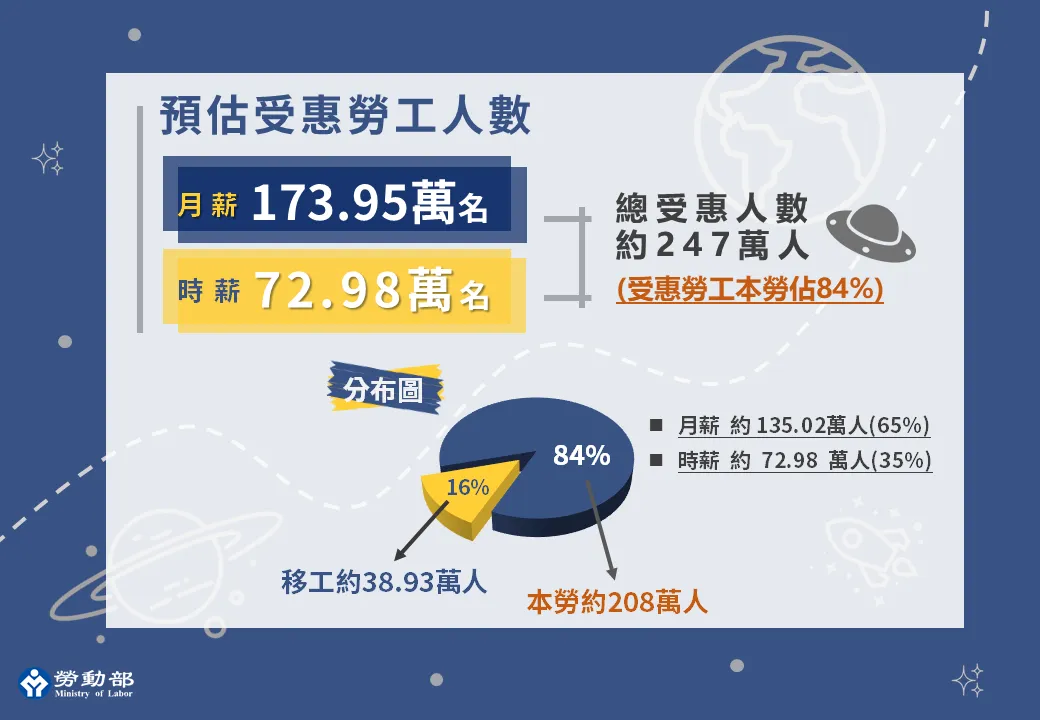 此次调涨将影响约247万名劳工,月薪、时薪族群皆受惠。劳动部提供