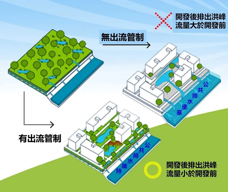 水利署表示「出流管制」擴大適用門檻,加大管制力道,圖為出流管制效果示意圖。水利署提供