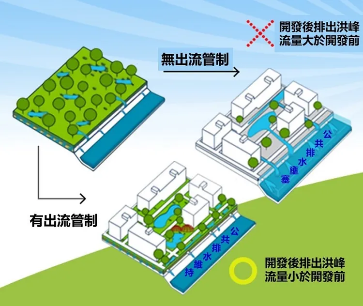 水利署表示「出流管制」擴大適用門檻，加大管制力道，圖為出流管制效果示意圖。水利署提供