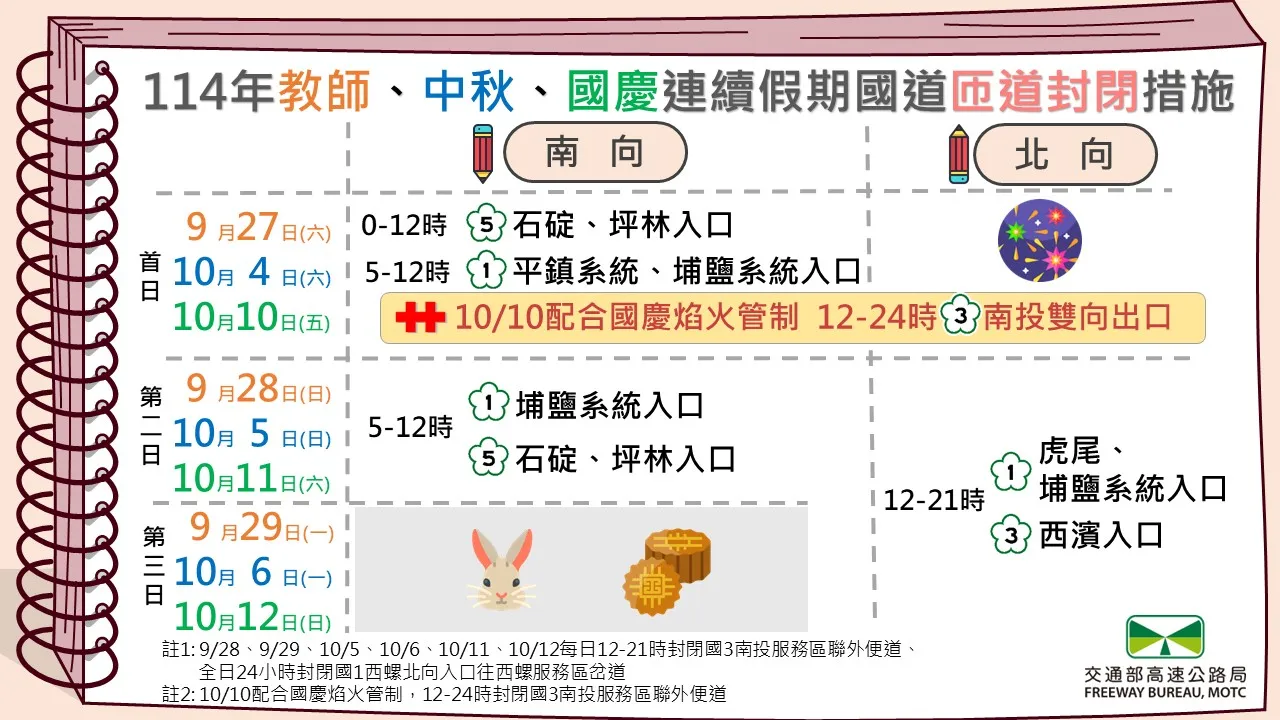 教师节、中秋节及国庆日连续假期国道匝(便)道封闭措施。高公局提供