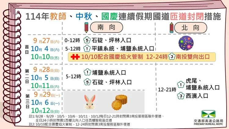 教師節、中秋節及國慶日連續假期國道匝（便）道封閉措施。高公局提供