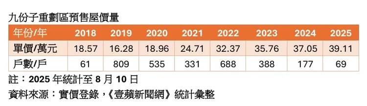 九份子價量統計