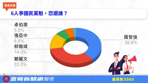 6人爭國民黨魁!最新民調結果超驚人 「他居冠」最被看好