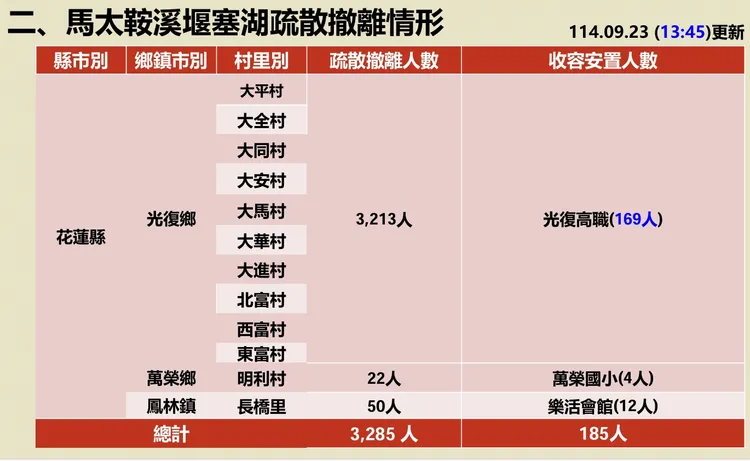 花蓮縣3鄉鎮超過3200人緊急撤離。消防署提供