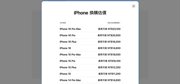 舊換新清單中iPhone 16 Pro Max與iPhone 16 Pro最高可折抵2萬元以上。Apple官網