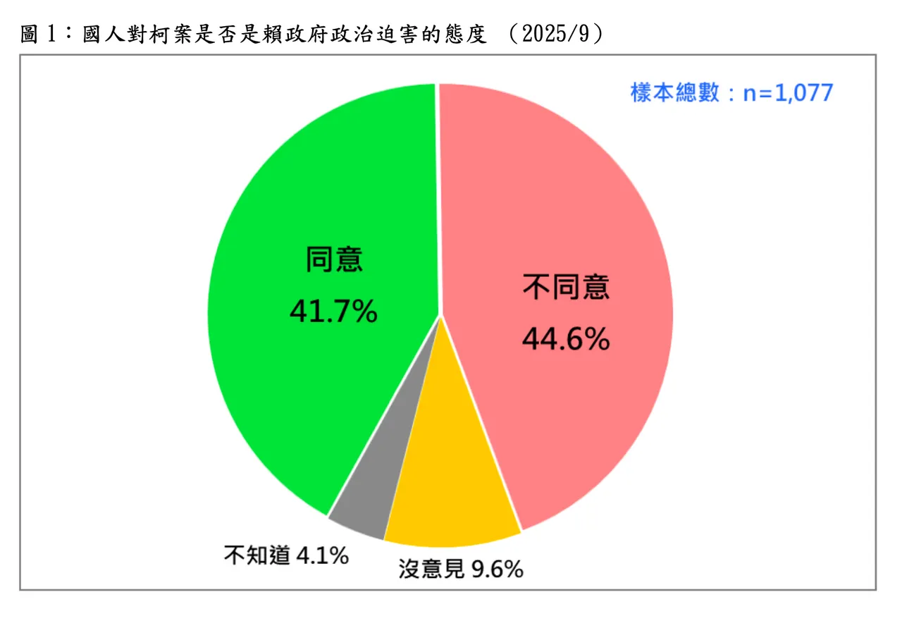 44.6%不认同柯文哲受赖清德政治迫害。台湾民意基金会提供