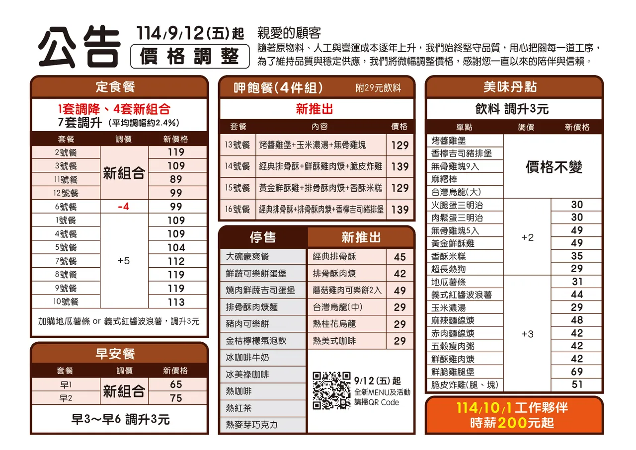 丹丹漢堡宣布9月12日起部分品項漲價。翻攝《丹丹漢堡安平店》臉書