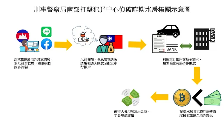 犯罪流程。警方提供