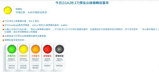 兴达爆炸后首亮供电吃紧「黄灯」 4机组今同时故障!夜尖峰挑战大