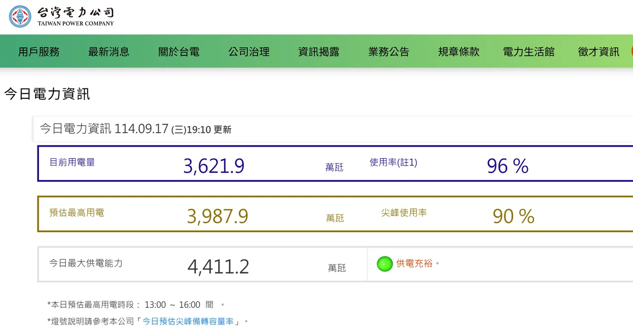 台電官網「今日電力資訊」於19時10分使用率已高達96%。氣候先鋒者聯盟發起人楊家法今表示,19點夜尖峰備轉容量率其實只剩4%,呈現供電警戒「橘燈」,備轉容量率已掉到6%以下,但台電官網仍亮供電充裕綠燈。翻攝台電官網