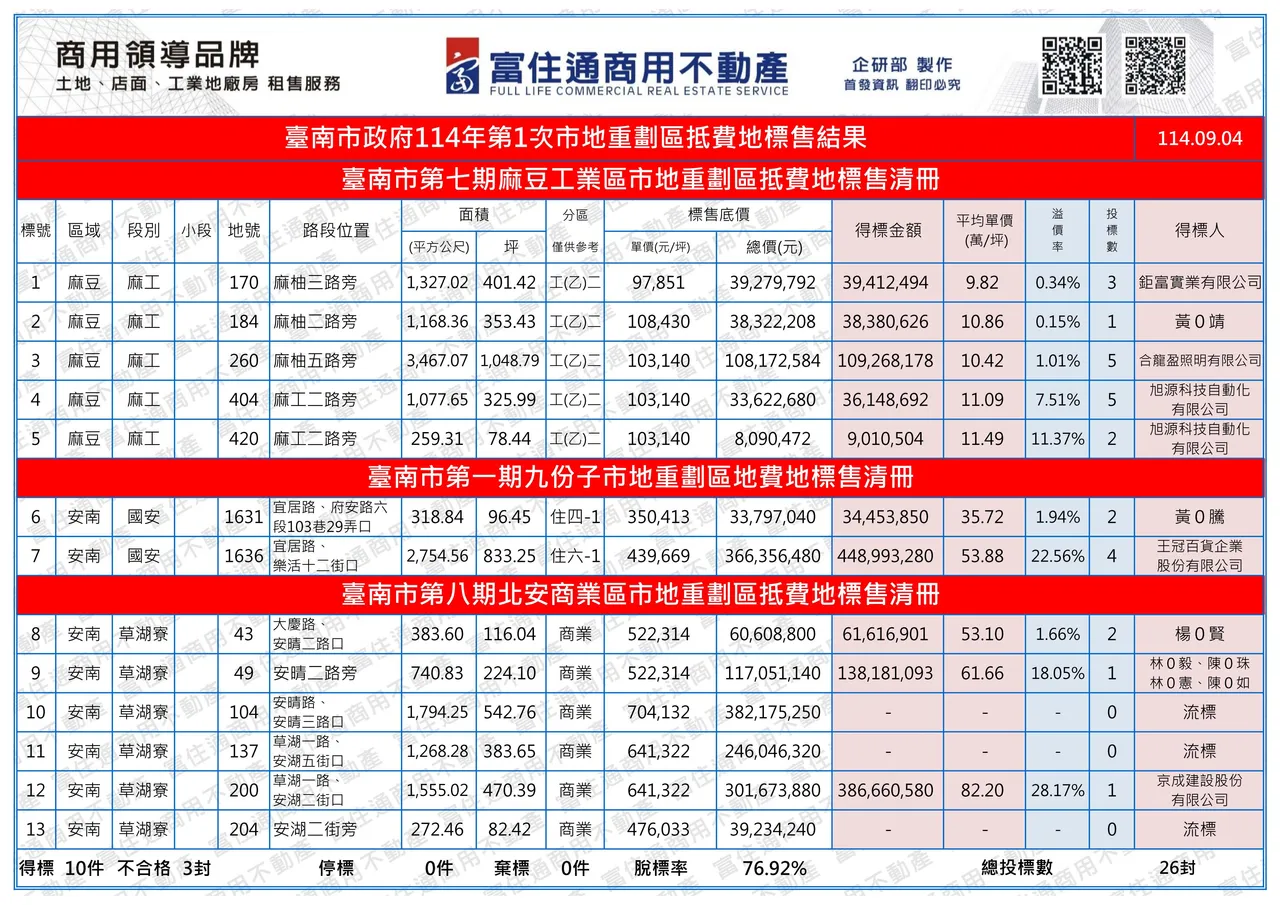 今日土地标售内容。富住通商用不动产授权提供