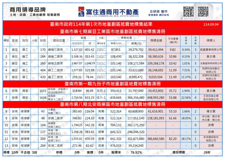 今日土地標售內容。富住通商用不動產授權提供