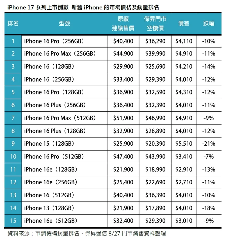 台灣最暢銷iPhone機型排行揭曉，iPhone 16系列包辦前十名多數席次，其中iPhone 16 Pro（256GB）奪冠，iPhone 15與iPhone 13仍憑藉跌價優勢擠進榜單。傑昇通信提供